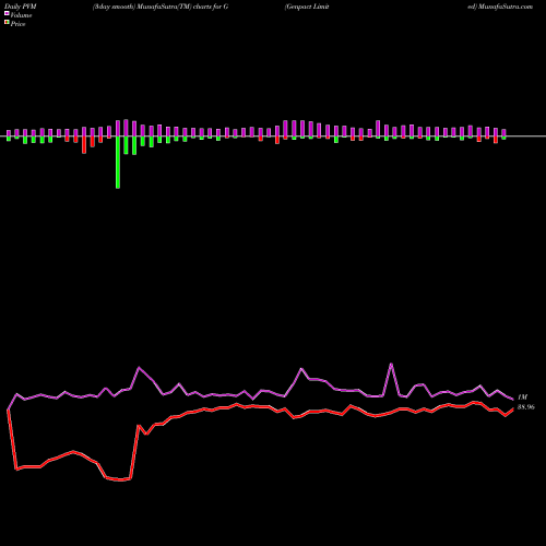 PVM Price Volume Measure charts Genpact Limited G share USA Stock Exchange 