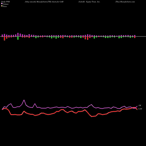 PVM Price Volume Measure charts Gabelli Equity Trust, Inc. (The) GAB share USA Stock Exchange 