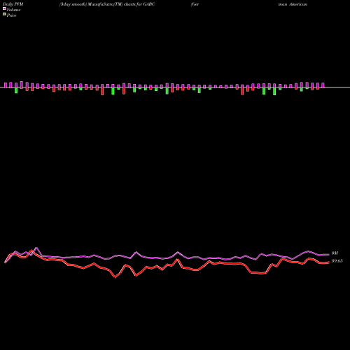 PVM Price Volume Measure charts German American Bancorp, Inc. GABC share USA Stock Exchange 