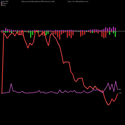 PVM Price Volume Measure charts Gaia, Inc. GAIA share USA Stock Exchange 
