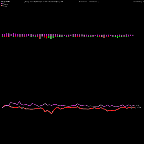 PVM Price Volume Measure charts Gladstone Investment Corporation GAIN share USA Stock Exchange 