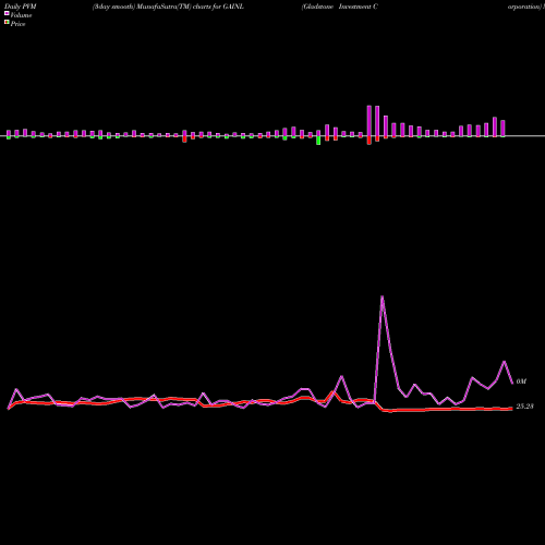 PVM Price Volume Measure charts Gladstone Investment Corporation GAINL share USA Stock Exchange 