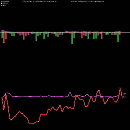 PVM Price Volume Measure charts Galectin Therapeutics Inc. GALT share USA Stock Exchange 
