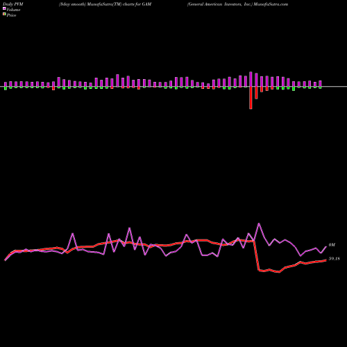 PVM Price Volume Measure charts General American Investors, Inc. GAM share USA Stock Exchange 
