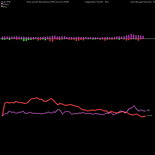 PVM Price Volume Measure charts Guggenheim Taxable Municipal Managed Duration Trst GBAB share USA Stock Exchange 