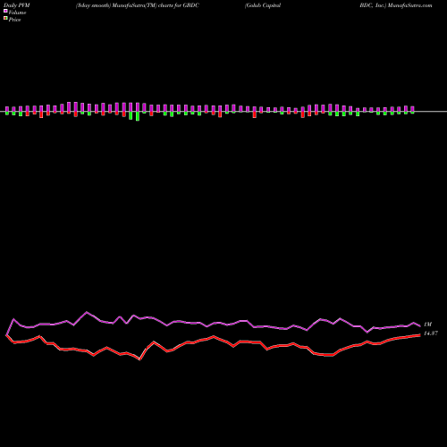 PVM Price Volume Measure charts Golub Capital BDC, Inc. GBDC share USA Stock Exchange 