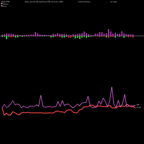 PVM Price Volume Measure charts Global Indemnity Limited GBLI share USA Stock Exchange 