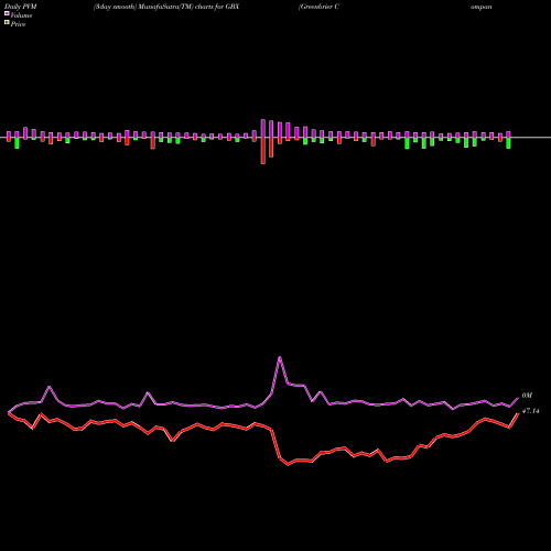 PVM Price Volume Measure charts Greenbrier Companies, Inc. (The) GBX share USA Stock Exchange 