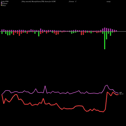 PVM Price Volume Measure charts Greene County Bancorp, Inc. GCBC share USA Stock Exchange 