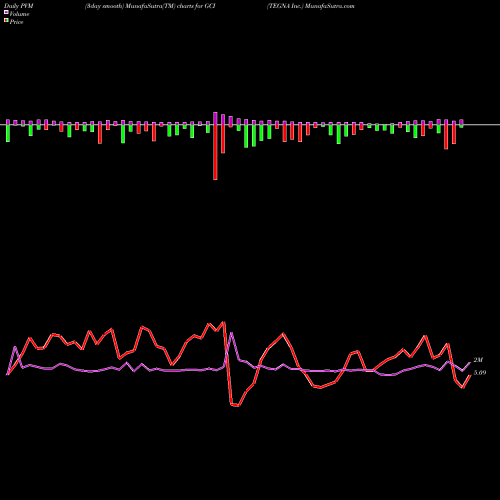 PVM Price Volume Measure charts TEGNA Inc. GCI share USA Stock Exchange 