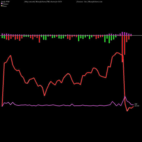 PVM Price Volume Measure charts Genesco Inc. GCO share USA Stock Exchange 