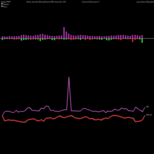 PVM Price Volume Measure charts General Dynamics Corporation GD share USA Stock Exchange 