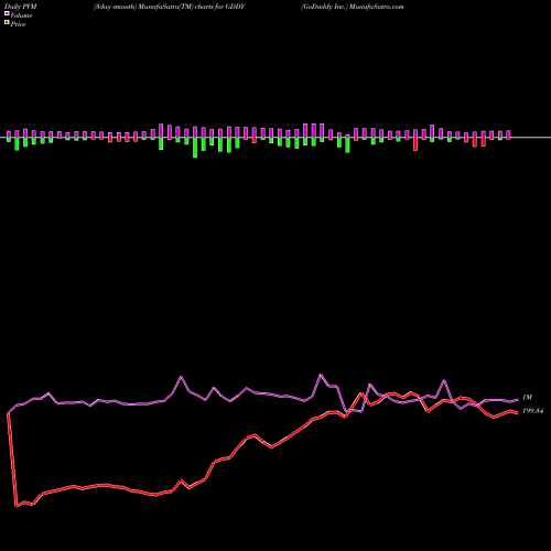 PVM Price Volume Measure charts GoDaddy Inc. GDDY share USA Stock Exchange 