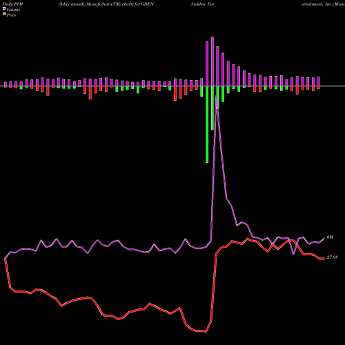 PVM Price Volume Measure charts Golden Entertainment, Inc. GDEN share USA Stock Exchange 