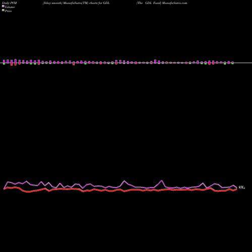 PVM Price Volume Measure charts The GDL Fund GDL share USA Stock Exchange 