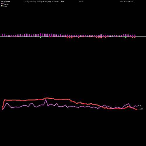 PVM Price Volume Measure charts Western Asset Global Corporate Defined Opportunity Fund Inc. GDO share USA Stock Exchange 