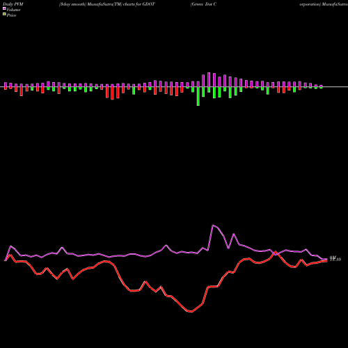 PVM Price Volume Measure charts Green Dot Corporation GDOT share USA Stock Exchange 