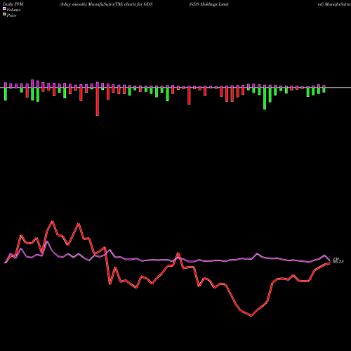 PVM Price Volume Measure charts GDS Holdings Limited GDS share USA Stock Exchange 