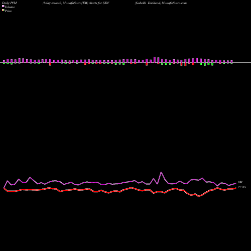 PVM Price Volume Measure charts Gabelli Dividend GDV share USA Stock Exchange 