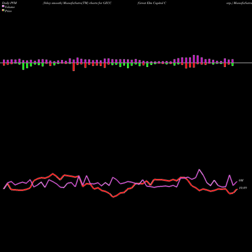 PVM Price Volume Measure charts Great Elm Capital Corp. GECC share USA Stock Exchange 