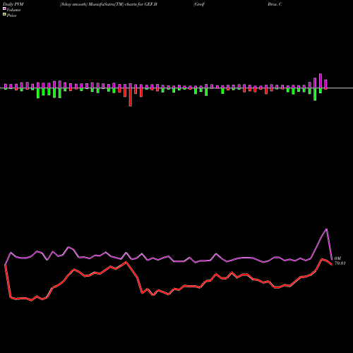 PVM Price Volume Measure charts Greif Bros. Corporation GEF.B share USA Stock Exchange 