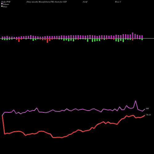 PVM Price Volume Measure charts Greif Bros. Corporation GEF share USA Stock Exchange 