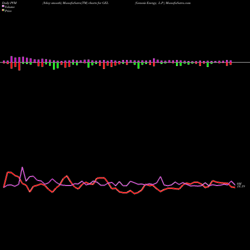 PVM Price Volume Measure charts Genesis Energy, L.P. GEL share USA Stock Exchange 