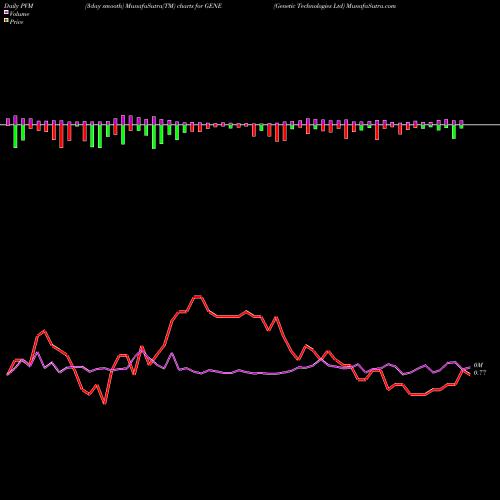 PVM Price Volume Measure charts Genetic Technologies Ltd GENE share USA Stock Exchange 