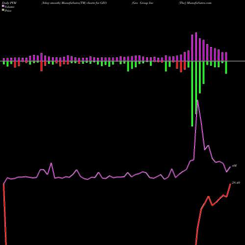 PVM Price Volume Measure charts Geo Group Inc (The) GEO share USA Stock Exchange 