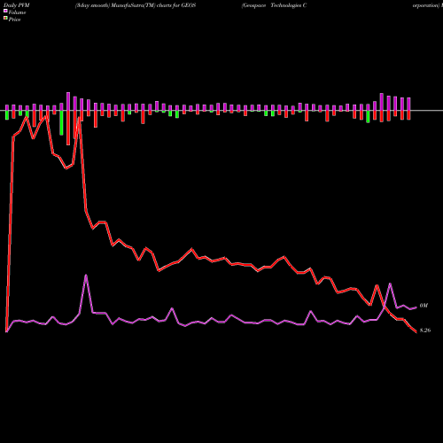 PVM Price Volume Measure charts Geospace Technologies Corporation GEOS share USA Stock Exchange 