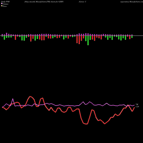 PVM Price Volume Measure charts Geron Corporation GERN share USA Stock Exchange 