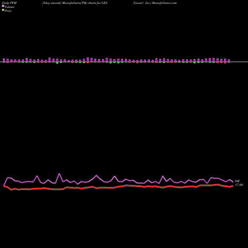PVM Price Volume Measure charts Guess?, Inc. GES share USA Stock Exchange 