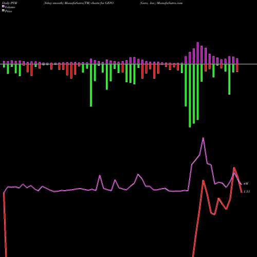 PVM Price Volume Measure charts Gevo, Inc. GEVO share USA Stock Exchange 