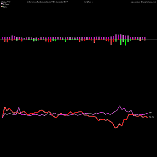 PVM Price Volume Measure charts Griffon Corporation GFF share USA Stock Exchange 