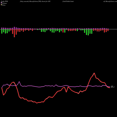 PVM Price Volume Measure charts Gold Fields Limited GFI share USA Stock Exchange 