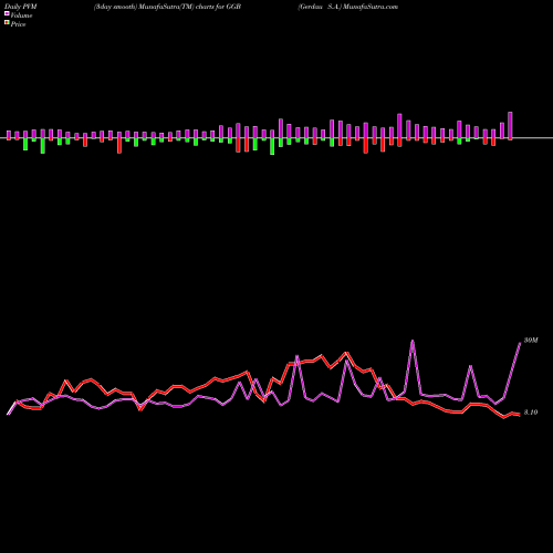 PVM Price Volume Measure charts Gerdau S.A. GGB share USA Stock Exchange 