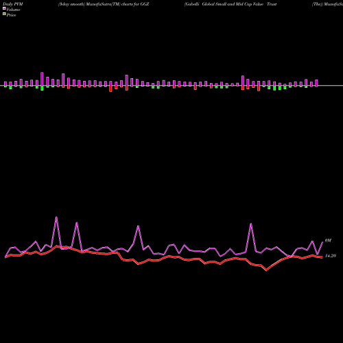PVM Price Volume Measure charts Gabelli Global Small And Mid Cap Value Trust (The) GGZ share USA Stock Exchange 