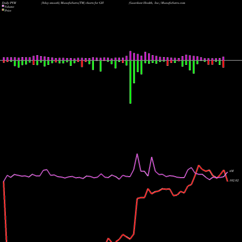 PVM Price Volume Measure charts Guardant Health, Inc. GH share USA Stock Exchange 