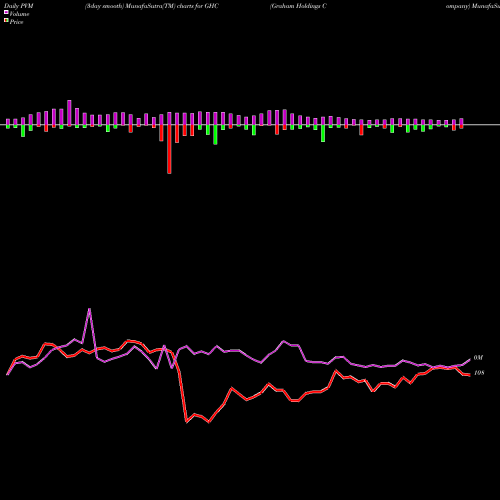 PVM Price Volume Measure charts Graham Holdings Company GHC share USA Stock Exchange 
