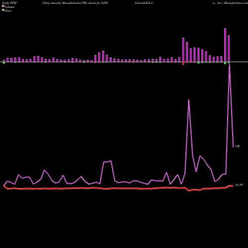 PVM Price Volume Measure charts Greenhill & Co., Inc. GHL share USA Stock Exchange 