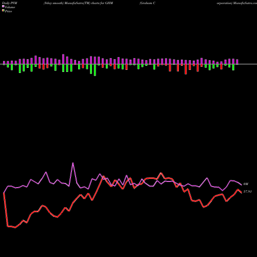 PVM Price Volume Measure charts Graham Corporation GHM share USA Stock Exchange 