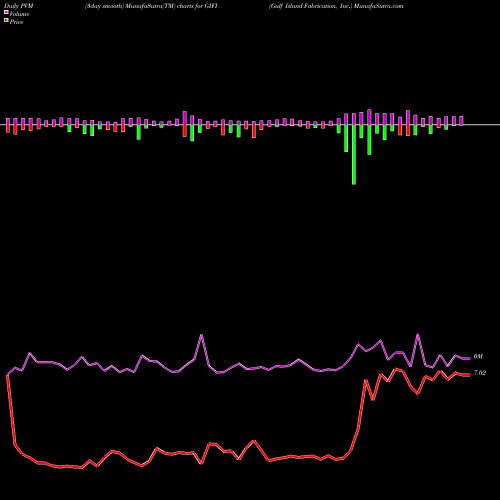 PVM Price Volume Measure charts Gulf Island Fabrication, Inc. GIFI share USA Stock Exchange 