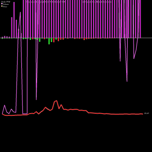 PVM Price Volume Measure charts GigCapital, Inc. GIG share USA Stock Exchange 