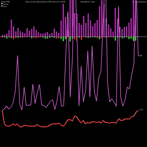 PVM Price Volume Measure charts GigaMedia Limited GIGM share USA Stock Exchange 