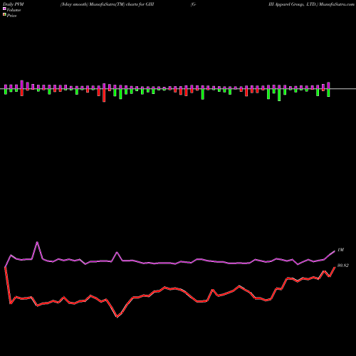PVM Price Volume Measure charts G-III Apparel Group, LTD. GIII share USA Stock Exchange 