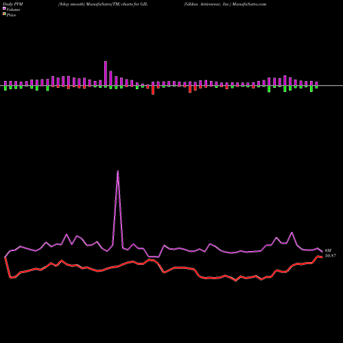 PVM Price Volume Measure charts Gildan Activewear, Inc. GIL share USA Stock Exchange 