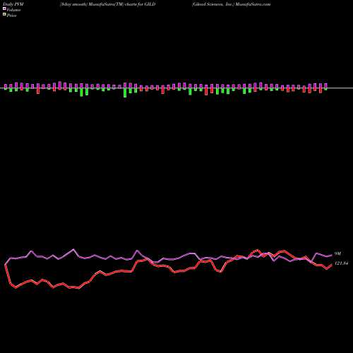 PVM Price Volume Measure charts Gilead Sciences, Inc. GILD share USA Stock Exchange 