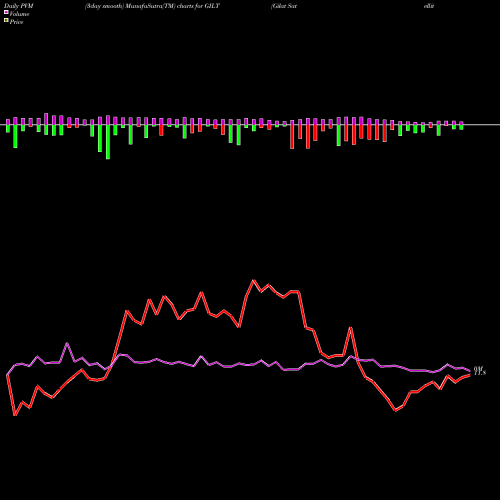 PVM Price Volume Measure charts Gilat Satellite Networks Ltd. GILT share USA Stock Exchange 