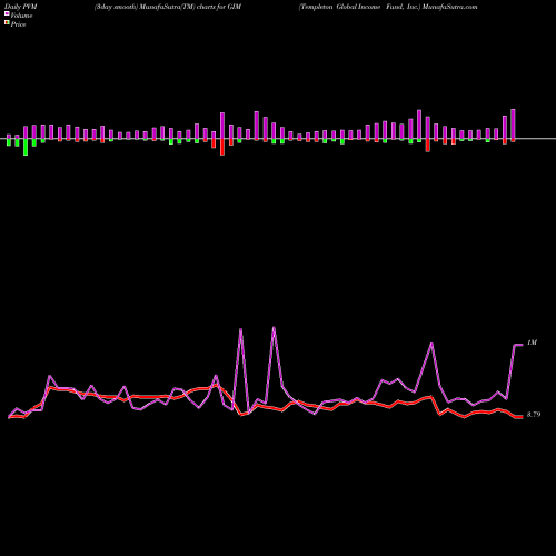 PVM Price Volume Measure charts Templeton Global Income Fund, Inc. GIM share USA Stock Exchange 