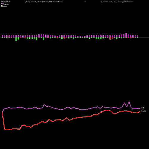 PVM Price Volume Measure charts General Mills, Inc. GIS share USA Stock Exchange 